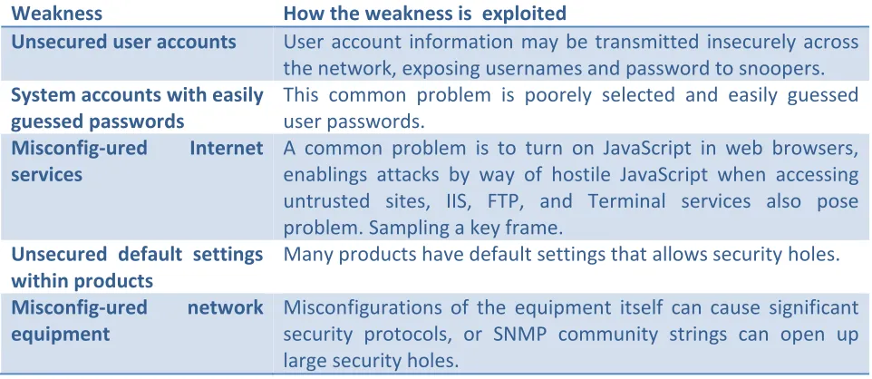 Table 2: Common configuration weaknesses 
