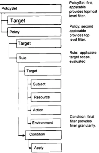Figure 6.8 XACML Target Scope Workflow