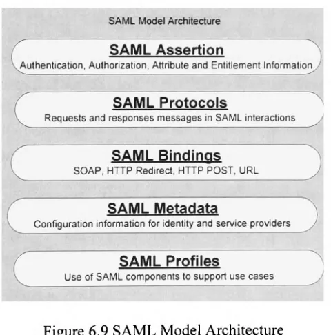 Figure 6.9 SAML Model Architecture