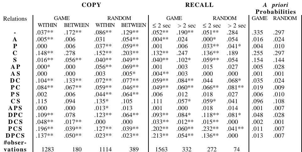 Table 1:   Copy, recall and a priori chess relations probabilities, for combinations of the five chess relations: Attack(A), Defence (D), Spatial Proximity (P), Same Colour (C), and Same Piece (S).