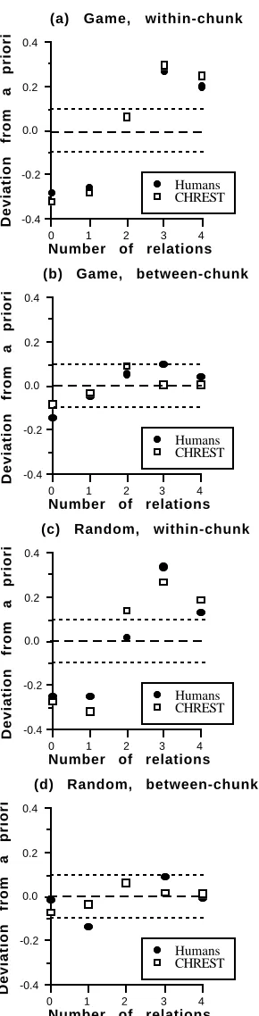 Figure 1:    Relation between chess relation probabilitiesand the number of relations shared by two pieces suc-cessively placed