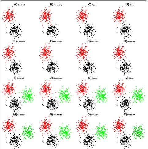 Figure 4 In frames A (300 2D vectors) and I (450 2D vectors), two of the datasets that were used and their original gold standardframesclusterings are shown