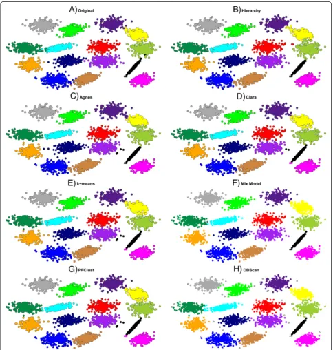 Figure 6 Comparison of different clustering algorithms. The 5000 2D vector dataset clustered with all seven different clustering algorithms