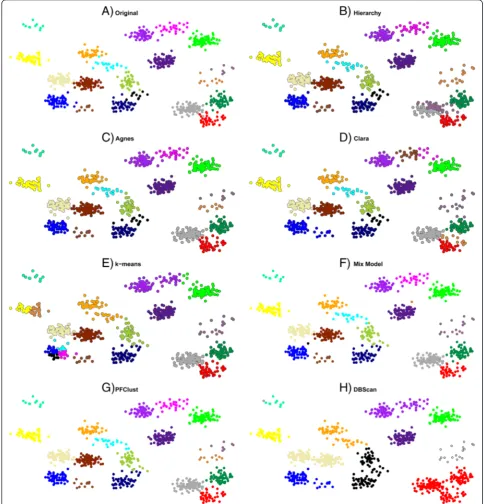 Figure 7 Comparison of different clustering algorithms.In frames The 928 2D vector dataset of 20 clusters of varying density, as clustered by the sevendifferent clustering algorithms