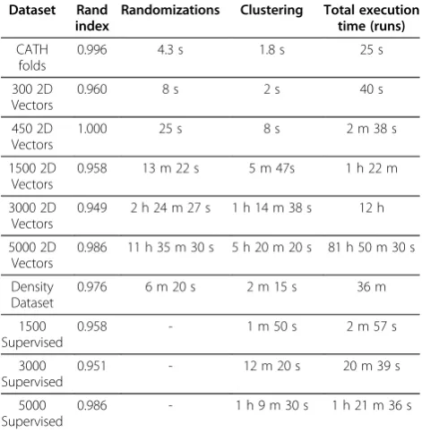 Table 3 Supervised and Unsupervised timings for PFClust