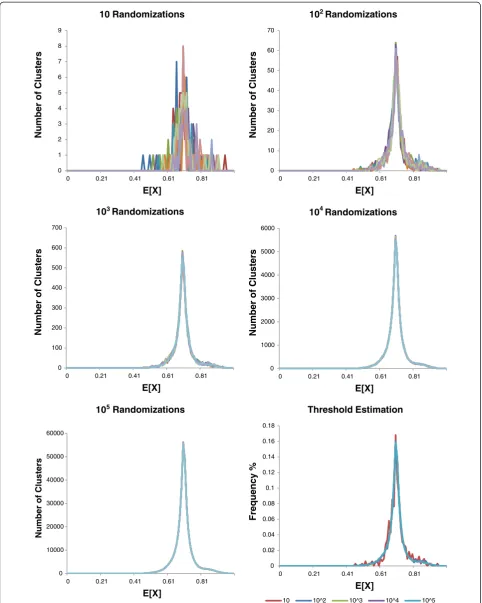 Figure 2 Distribution of the E[X] according to the number of randomizations N. For each value of N (N = 10, N = 102, N = 103, N = 104 &N = 105), the randomization process was run independently ten times and the distribution of the E[X] was plotted.