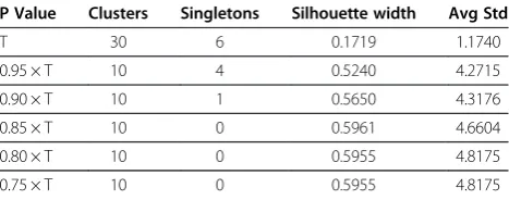Table 1 Comparison of different values of P