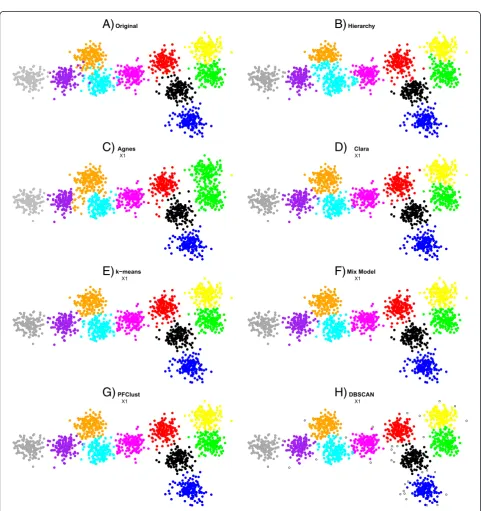 Figure 3 Comparison of different clustering algorithms.frame The 1500 2D vector dataset clustered with all seven different clustering algorithms