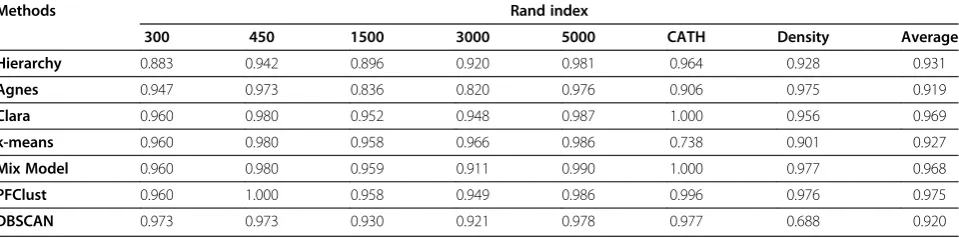 Table 2 Comparison of the clustering methods based on popular metrics