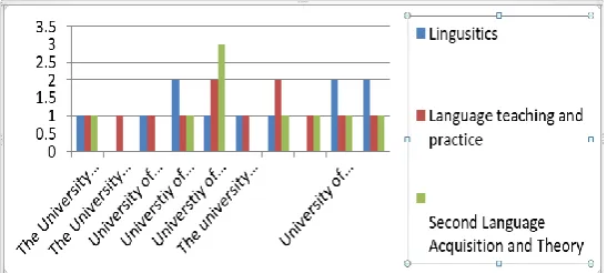 Figure 1 The Number of Compulsory Courses of TESOL in the U.K. universities  