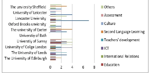 Figure 3 The category of the optional courses in the U.K. universities  