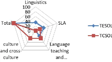 Figure 4 The percentage of optional courses in TCSOL  