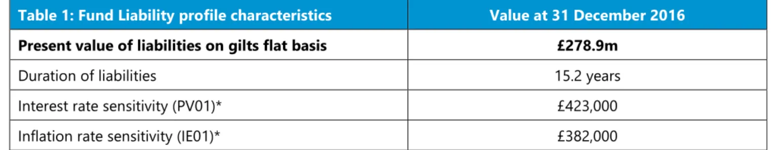 Table 1: Fund Liability profile characteristics  Value at 31 December 2016  Present value of liabilities on gilts flat basis  £278.9m 