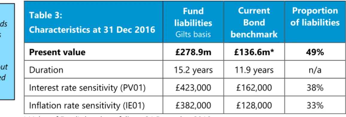 Table 3:                Characteristics at 31 Dec 2016  Fund  liabilities  Gilts basis Current Bond  benchmark  Proportion  of liabilities  Present value  £278.9m  £136.6m*  49% 