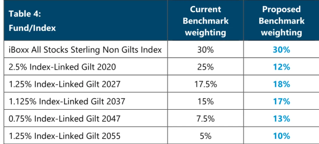 Table 4 below shows how the proposed Bond Portfolio Benchmark  compares to  the current benchmark in force