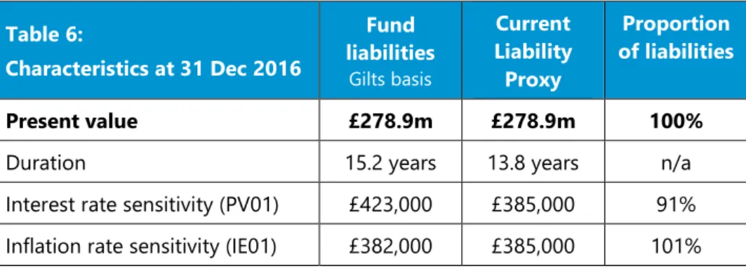 Table 6:                Characteristics at 31 Dec 2016  Fund  liabilities  Gilts basis Current  Liability  Proxy  Proportion  of liabilities  Present value  £278.9m  £278.9m  100% 