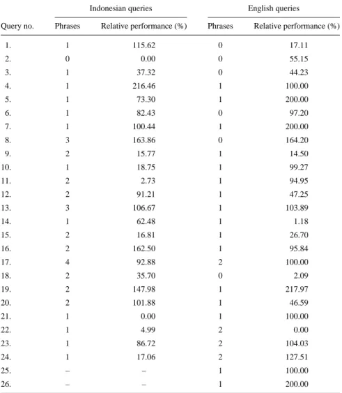 Table A. The number of phrases and the relative performance (the average retrieval precision, compared to the monolingual method) of each query’s automatic translation method.