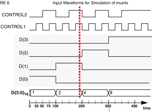 FIGURE 6 Input Waveforms for Simulation of mux4x