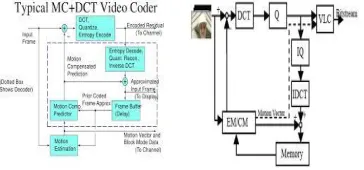 Figure 1-Coder structures: (a) DCT-ME coder (b) Frequency domain coder 