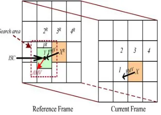 Figure 3: Smart Modified Average PMV technique 