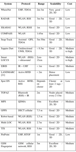 TABLE COMPARISON OF VARIOUS I LOCALIZATION SYSTEM