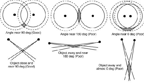 Figure 3: Worst case round off error in fixed-point representation for 10s of meters dimension and computing 