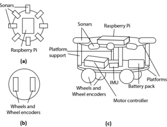 Figure 3: Robot diagram with (a) top view showing eight sonars spread  over 360 degrees and Raspberry Pi, (b) bottom view of wheels and wheel  encoders, and (c) all the components and their placement within the two  platforms of the robot