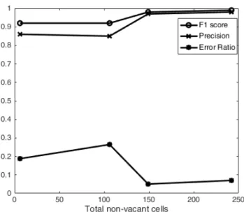 TABLE I.   F1 S CORE , P RECISION AND  E RROR RATIO FOR COMPARISON  BETWEEN RESULTING MAP AND PREDICTED MAP