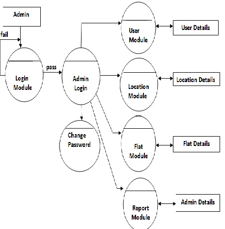 Fig 3.2: Data Flow Diagram – Guest Session 