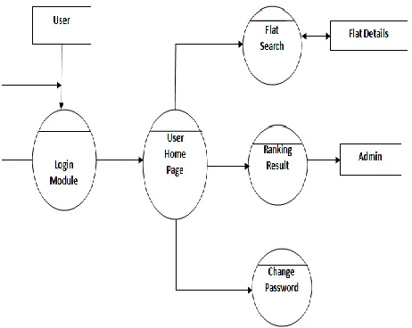 Fig 3.3: Data Flow Diagram – Android User Session 