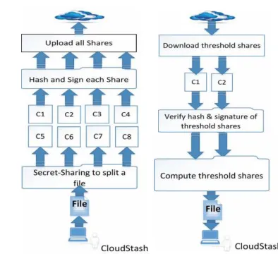 Figure 4: Architecture of CloudStash 