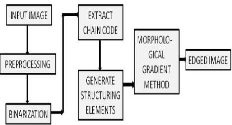 Figure 1. Morphological operator [10] 