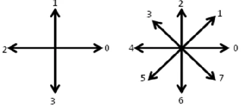 Figure 2 Freeman chain code using 4-connectivity and 8-connectivity [10] 