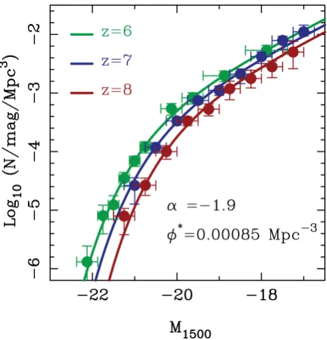 Figure 5. An illustration that pure luminosity evolution can provide annation of the galaxy LF atpoints show the determination of theThe corresponding curves show the results of ﬁtting the binned LF datawith Schechter functions where the faint-end slope an