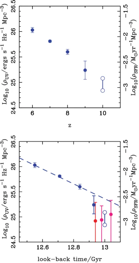 Figure 7. The evolution of the observed UV luminosity density as a functionet al. (2009) atlower data points atthe LF fromdensity (upper) evolution, respectively