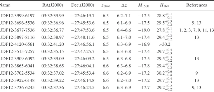 Table A1. Candidate6 lists the total absolute UV magnitude, measured using a top-hat ﬁlter at 1500 Å in the rest frame of the best-ﬁttinggalaxy SED template
