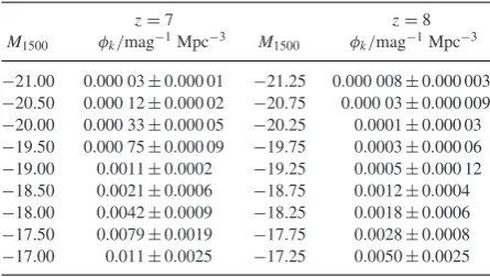 Figure 3. The left-hand panel shows our new determination of the UV-selected galaxy LF at redshift z = 7