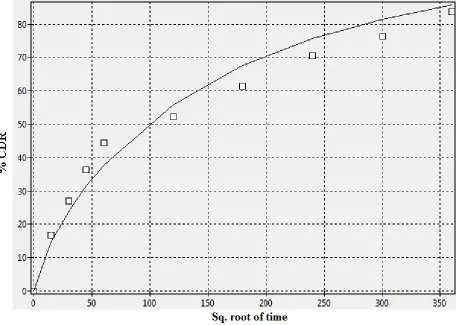 Figure 8: Higuchi Release Plot 