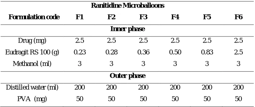 Table 1: Composition of microballoons containing Ranitidine Hcl 