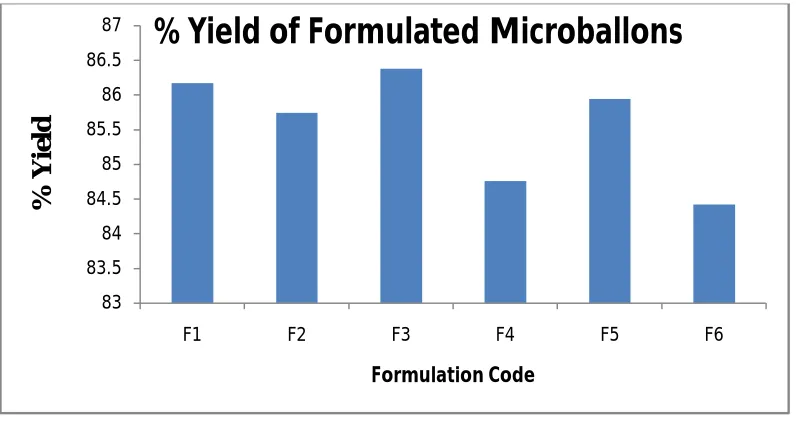 Table 3: Drug loading efficiency of Salicylic acid microballoons formulations 