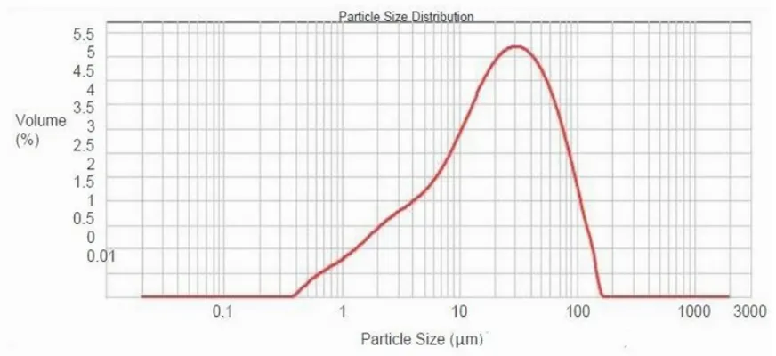 Figure 2: Loading efficiency of ranitidine microballoons formulations 