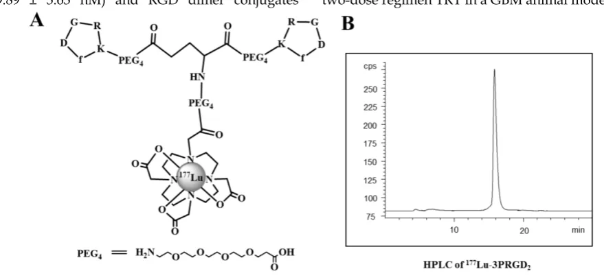 Figure 1. The chemical structure (A) and HPLC chromatography (B) of 177Lu-3PRGD2. 