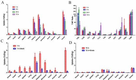 Figure 2. (A) Biodistribution of ratios of 177Lu-3PRGD2 in U87MG tumor-bearing nude mice at 1 h, 4 h, 24 h, and 72 h after injection (370 kBq per mouse)