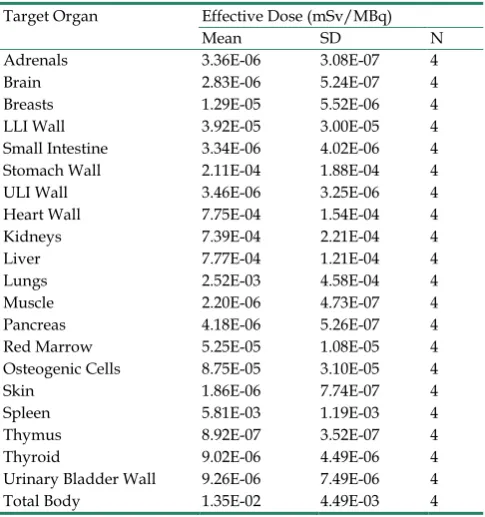 Table 1. Tumor volume doubling time of all experimental groups in therapy studies. 