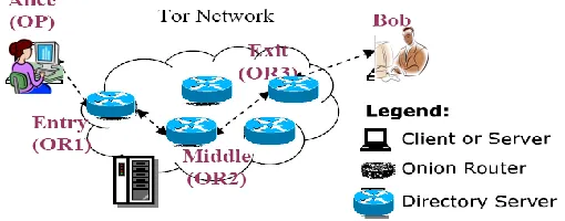 Fig 1: TOR Anonymous Network 