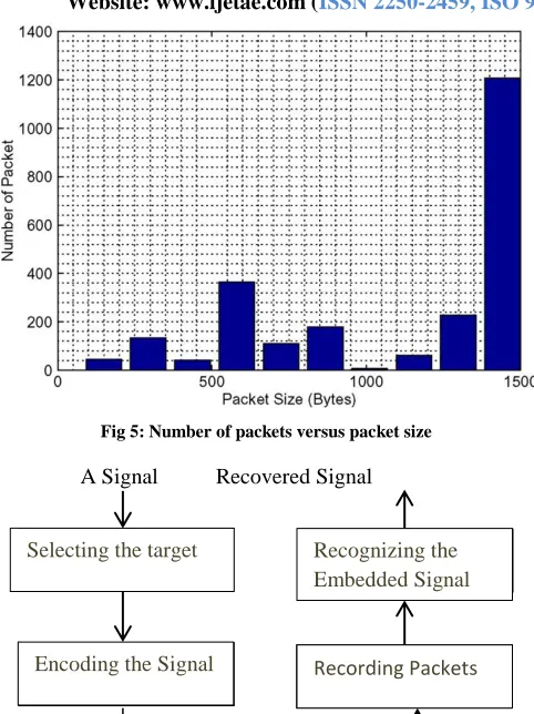 Fig 6: Cell-Counting based attack 