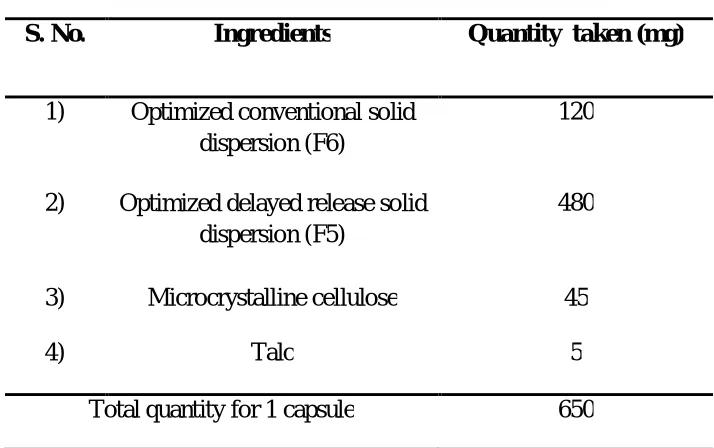 Table 3 : Proposed capsular dosage form  