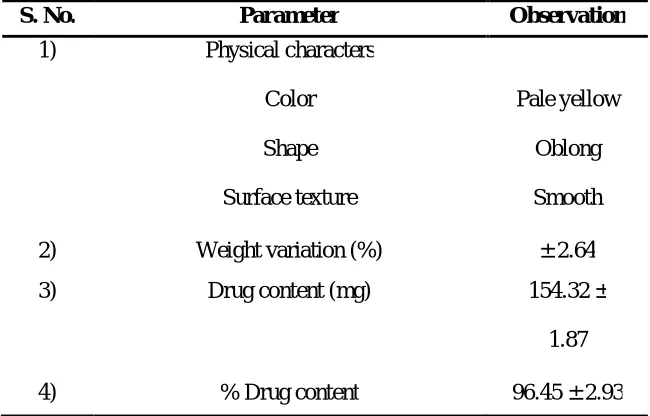 Table 4 : Showing observed characteristics of proposed capsule 