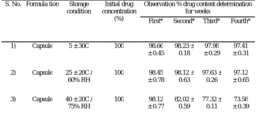 Table 5 : Stability study of capsule  