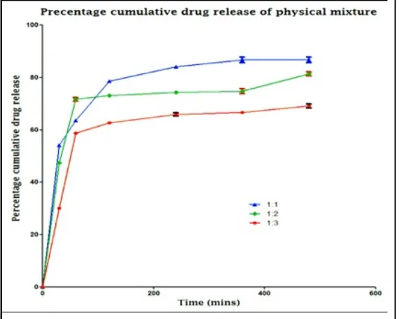 Fig. 1: Percentage cumulative  drug release  of physical mixture 